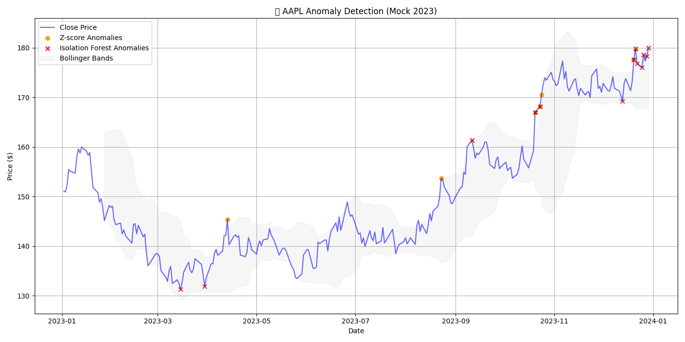 AAPL Price Anomalies
