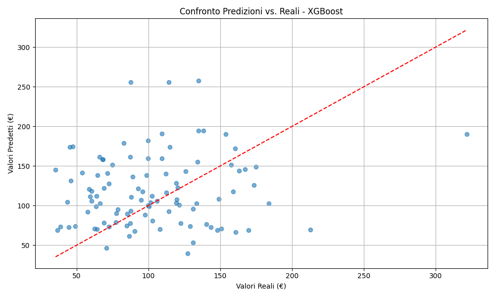 Prediction vs Actual Plot