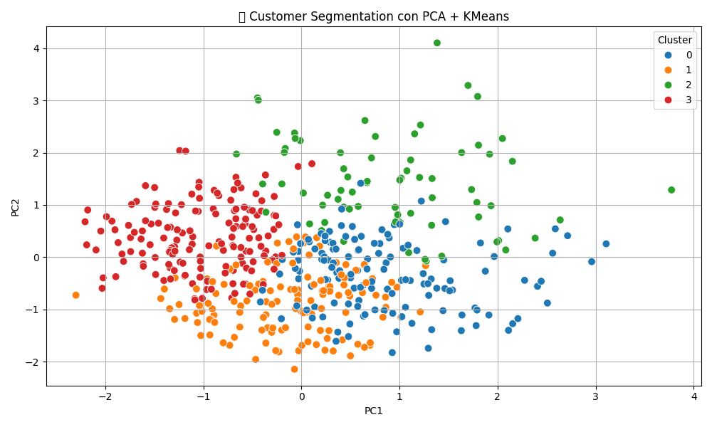 Customer Clusters via PCA