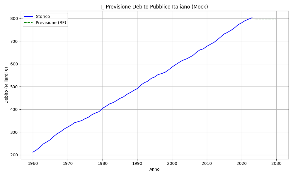 Debt Forecast Graph