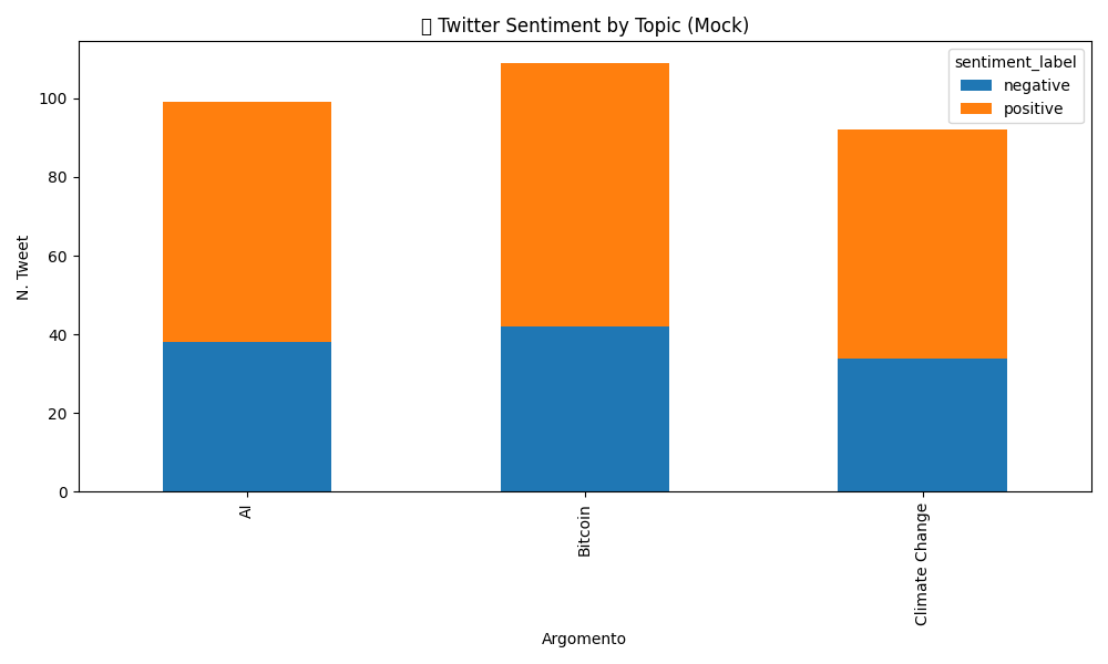 Twitter Sentiment Chart